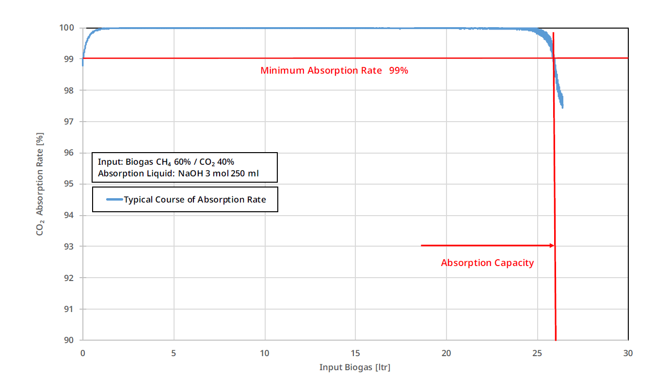 RITTER CO2 Absorption Curve