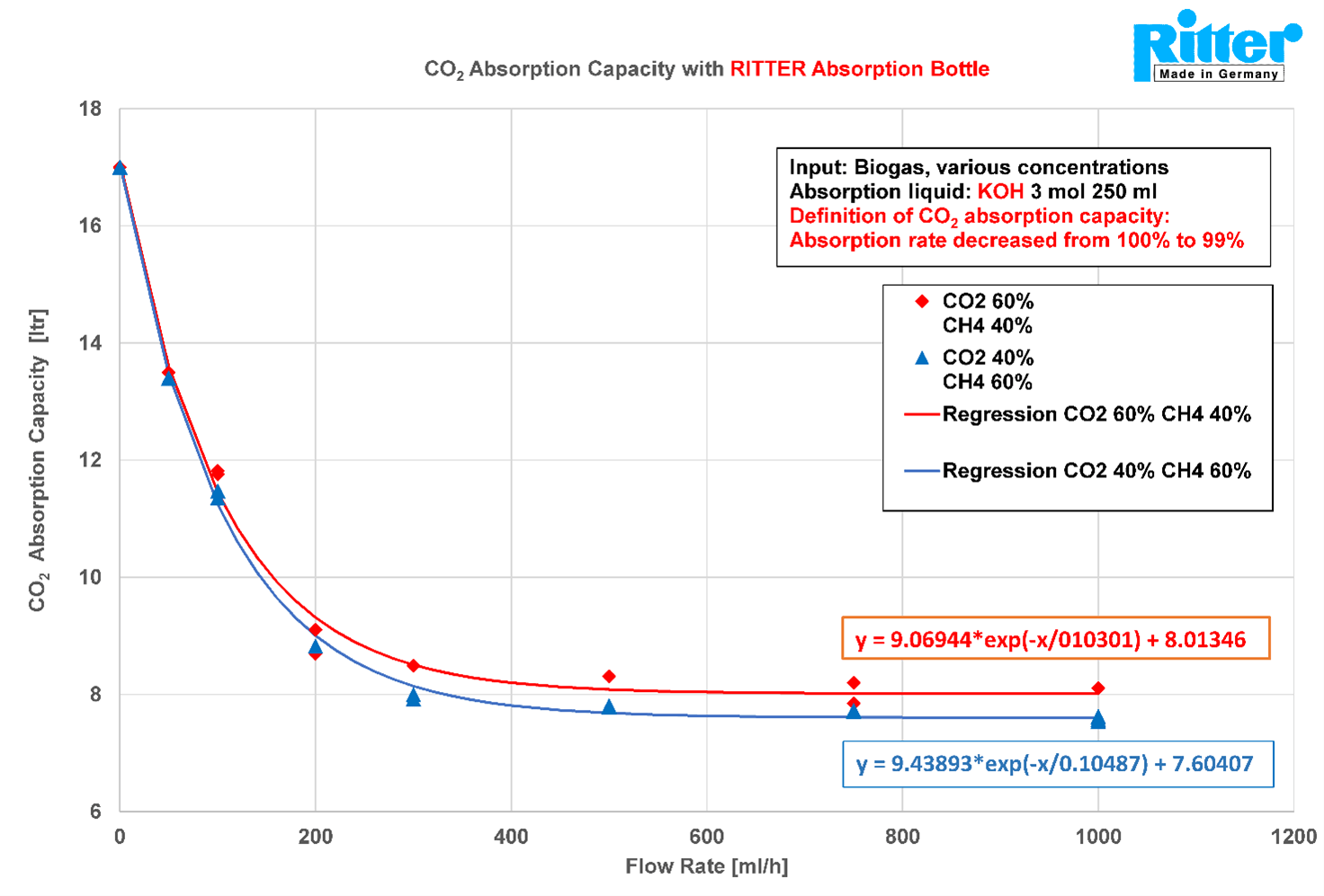 CO2 absorption capacity of RITTER Absorption Bottles with flow rate diagram