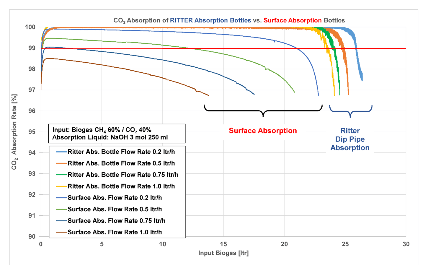 CO2 absorption of RITTER Absorption Bottles comparison diagram