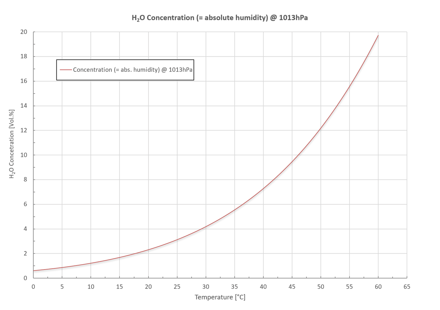 RITTER MultiGas H2O Concentration curve