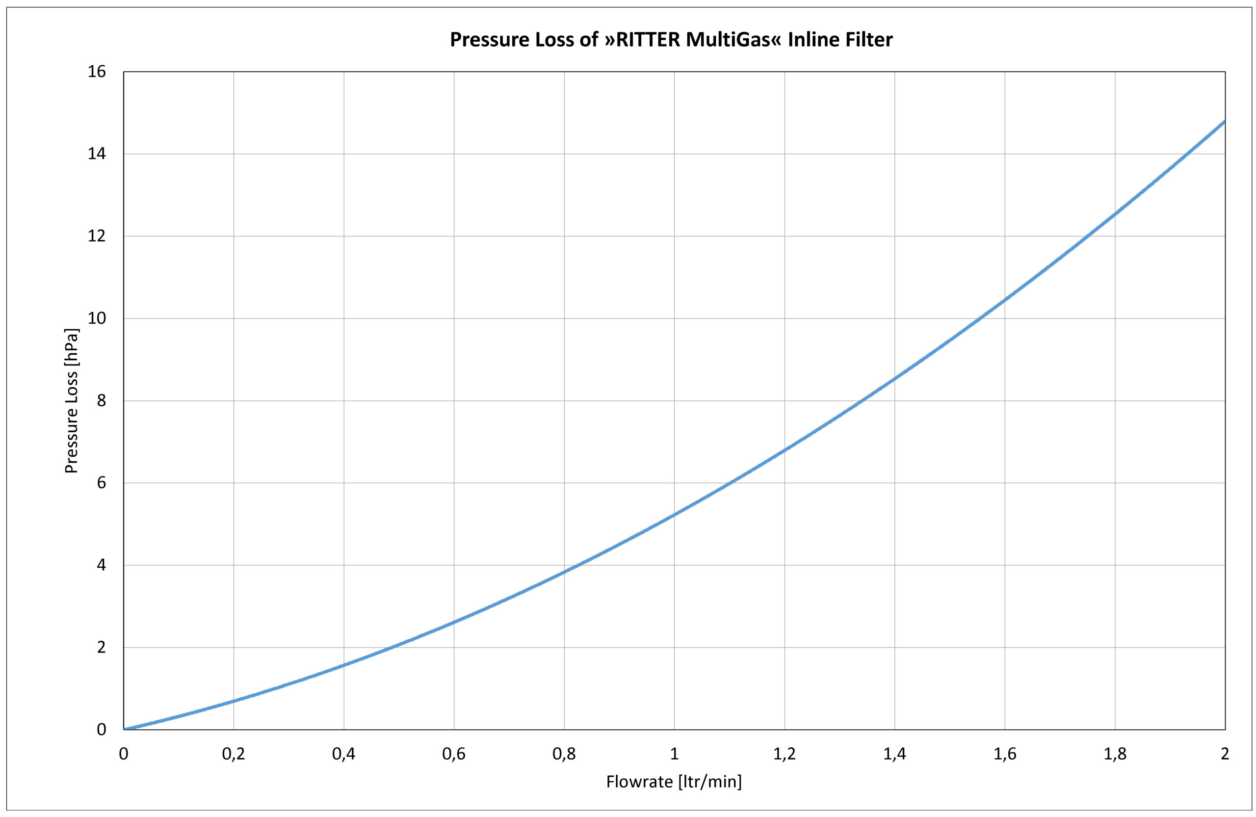RITTER »MultiGas« Inline FIlter Pressure Drop Curve