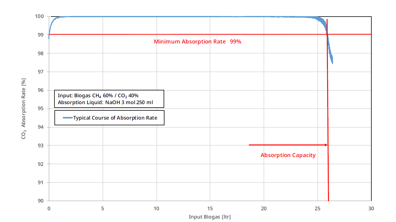 Superior CO₂ absorption ... 5 RITTER CO₂ Absorption im Vergleich Messgraph