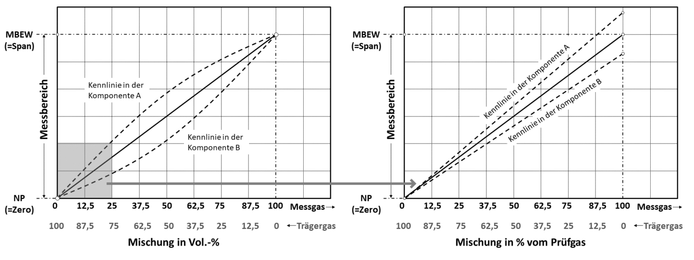 Querempfindlichkeit und Trägergasabhängigkeit 2 Behaviour carrier gas dependency upon admixture of different concentration ratios