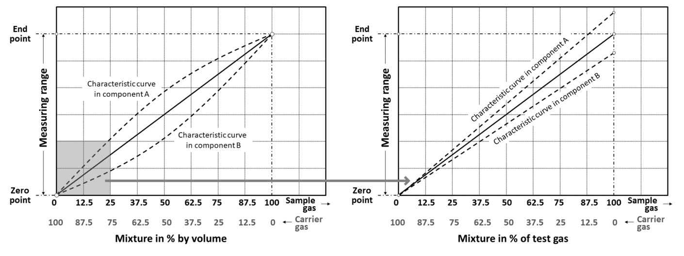 Behaviour carrier gas dependency upon admixture of different concentration ratios